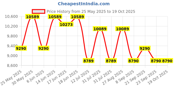 flipkart.com uplift Platina 60 Motion Sensor Auto Clean Wall Mounted Black 1350 CMH Chimney uplift Price History Graph from 25 May 2025 to 19 Oct 2025