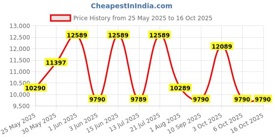 flipkart.com uplift Platina 90 Motion Sensor Auto Clean Wall Mounted Black 1550 CMH Chimney uplift Price History Graph from 25 May 2025 to 16 Oct 2025
