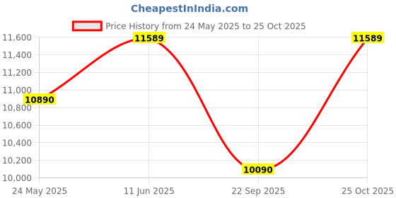 flipkart.com uplift Titania 60 Motion Sensor Auto Clean Wall Mounted Black 1350 CMH Chimney uplift Price History Graph from 24 May 2025 to 25 Oct 2025