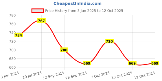 flipkart.com online generation UPLight GOLD FINISH 2 DOOM GLASS Light (Bulb Not Included) WALL LAMP Pendants Ceiling Lamp online generation Price History Graph from 3 Jun 2025 to 12 Oct 2025
