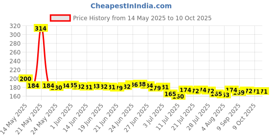 flipkart.com blissbells Uplight Wall Lamp With Bulb blissbells Price History Graph from 14 May 2025 to 9 Oct 2025