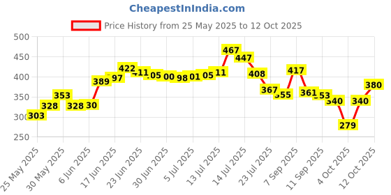 flipkart.com blissbells Uplight Wall Lamp With Bulb blissbells Price History Graph from 25 May 2025 to 12 Oct 2025