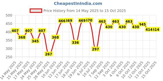 flipkart.com dnr Uplight Wall Lamp With Bulb dnr Price History Graph from 14 May 2025 to 15 Oct 2025