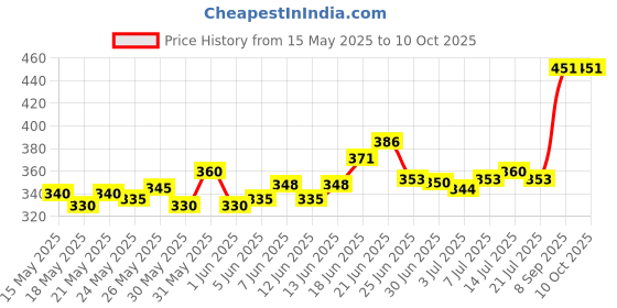 flipkart.com luminx Uplight Wall Lamp With Bulb luminx Price History Graph from 15 May 2025 to 9 Oct 2025