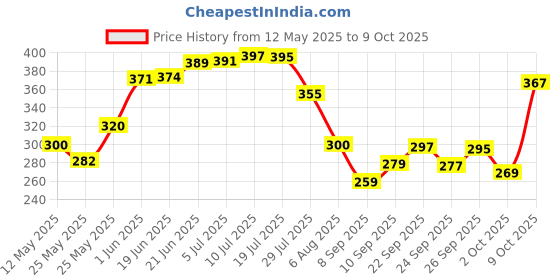 flipkart.com blissbells Uplight Wall Lamp With Bulb blissbells Price History Graph from 12 May 2025 to 9 Oct 2025
