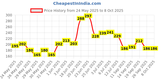 flipkart.com luminx Uplight Wall Lamp With Bulb luminx Price History Graph from 24 May 2025 to 8 Oct 2025