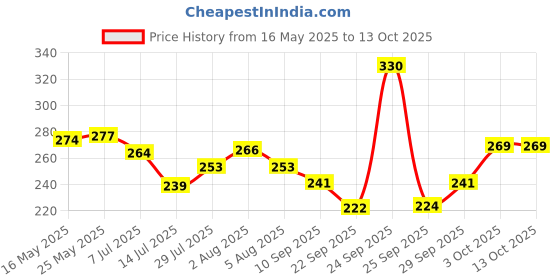 flipkart.com online generation Uplight Wall Lamp With Bulb online generation Price History Graph from 16 May 2025 to 13 Oct 2025