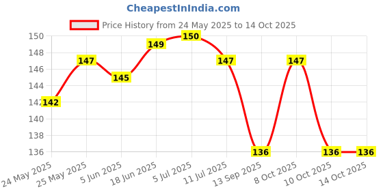 flipkart.com diona Uplight Wall Lamp With Bulb diona Price History Graph from 24 May 2025 to 13 Oct 2025