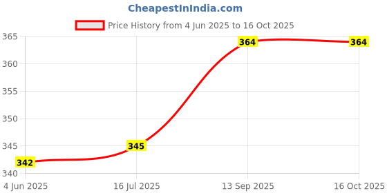 flipkart.com hawksbillzilla Uplight Wall Lamp With Bulb hawksbillzilla Price History Graph from 4 Jun 2025 to 16 Oct 2025