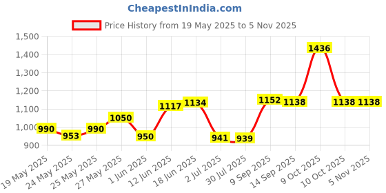 flipkart.com luminx Uplight Wall Lamp With Bulb luminx Price History Graph from 19 May 2025 to 4 Nov 2025
