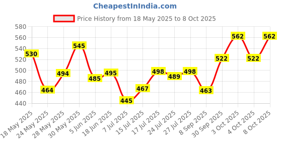 flipkart.com online generation Uplight Wall Lamp With Bulb online generation Price History Graph from 18 May 2025 to 8 Oct 2025