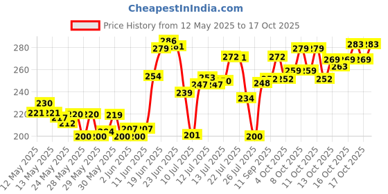 flipkart.com luminx Uplight Wall Lamp With Bulb luminx Price History Graph from 12 May 2025 to 17 Oct 2025