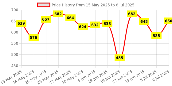 flipkart.com blissbells Uplight Wall Lamp With Bulb blissbells Price History Graph from 15 May 2025 to 8 Jul 2025