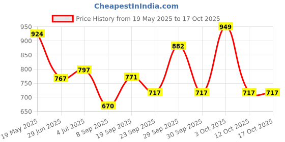 flipkart.com bright bharat Uplight Wall Lamp With Bulb bright bharat Price History Graph from 19 May 2025 to 17 Oct 2025