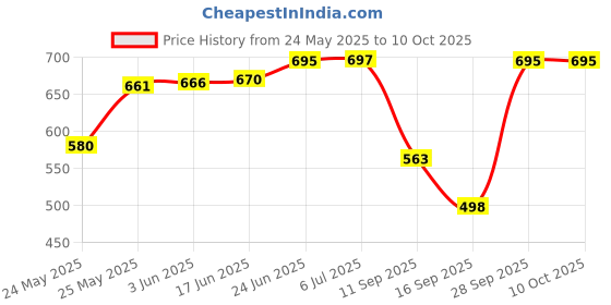 flipkart.com luminx Uplight Wall Lamp With Bulb luminx Price History Graph from 24 May 2025 to 9 Oct 2025