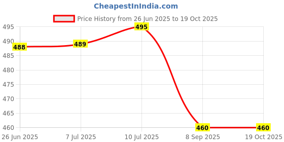 flipkart.com artica Uplight Wall Lamp With Bulb artica Price History Graph from 26 Jun 2025 to 19 Oct 2025