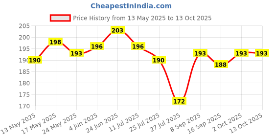 flipkart.com luminx Uplight Wall Lamp With Bulb luminx Price History Graph from 13 May 2025 to 13 Oct 2025