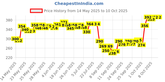 flipkart.com luminx Uplight Wall Lamp With Bulb luminx Price History Graph from 14 May 2025 to 10 Oct 2025