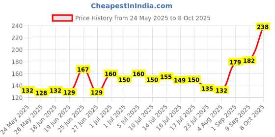 flipkart.com luminx Uplight Wall Lamp With Bulb luminx Price History Graph from 24 May 2025 to 8 Oct 2025