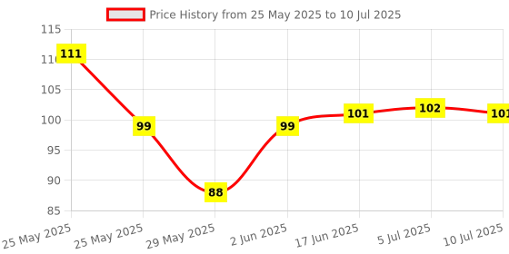 flipkart.com oystal prime Uplight Wall Lamp With Bulb oystal prime Price History Graph from 25 May 2025 to 10 Jul 2025