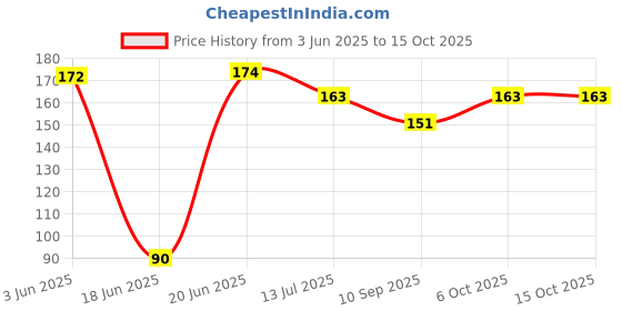 flipkart.com raghav infratech Uplight Wall Lamp With Bulb raghav infratech Price History Graph from 3 Jun 2025 to 15 Oct 2025
