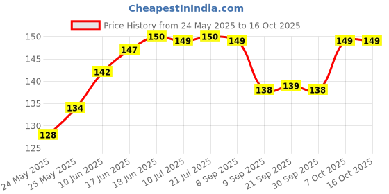 flipkart.com oystal prime Uplight Wall Lamp With Bulb oystal prime Price History Graph from 24 May 2025 to 15 Oct 2025