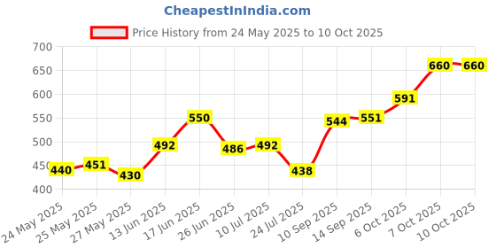 flipkart.com luminx Uplight Wall Lamp With Bulb luminx Price History Graph from 24 May 2025 to 10 Oct 2025