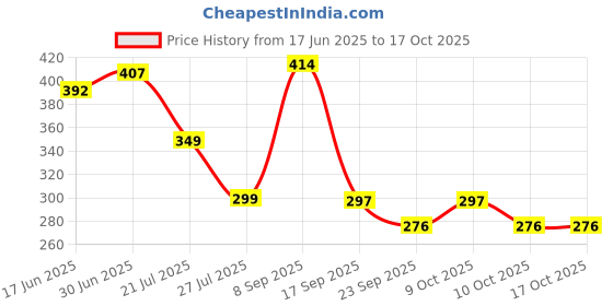 flipkart.com candle Uplight Wall Lamp With Bulb candle Price History Graph from 17 Jun 2025 to 16 Oct 2025