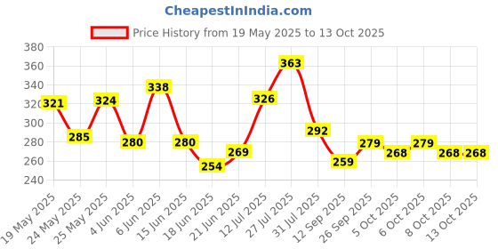 flipkart.com rk brothers Uplight Wall Lamp With Bulb rk brothers Price History Graph from 19 May 2025 to 12 Oct 2025
