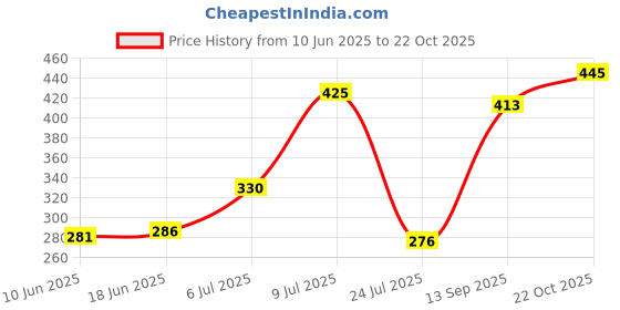 flipkart.com blissbells Uplight Wall Lamp With Bulb blissbells Price History Graph from 10 Jun 2025 to 22 Oct 2025