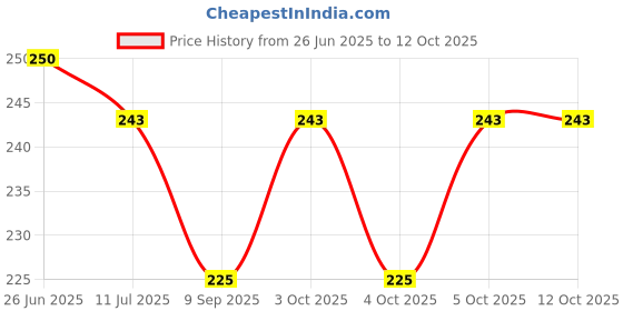 flipkart.com mg green systems Uplight Wall Lamp With Bulb mg green systems Price History Graph from 26 Jun 2025 to 12 Oct 2025
