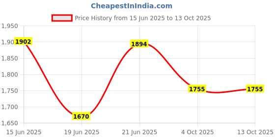 flipkart.com hybrix Uplight Wall Lamp With Bulb hybrix Price History Graph from 15 Jun 2025 to 12 Oct 2025