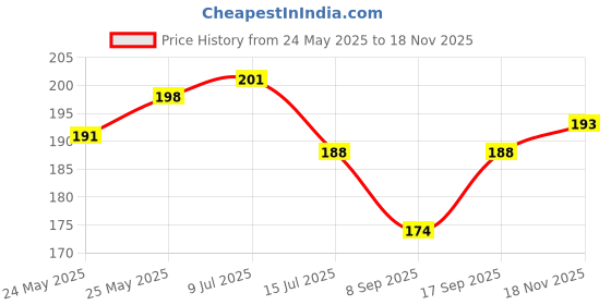 flipkart.com red robin Uplight Wall Lamp With Bulb red robin Price History Graph from 24 May 2025 to 18 Nov 2025