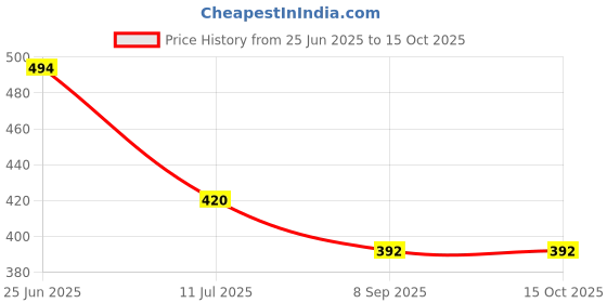 flipkart.com homeselite Uplight Wall Lamp With Bulb homeselite Price History Graph from 25 Jun 2025 to 15 Oct 2025