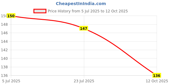 flipkart.com diona Uplight Wall Lamp With Bulb diona Price History Graph from 5 Jul 2025 to 12 Oct 2025