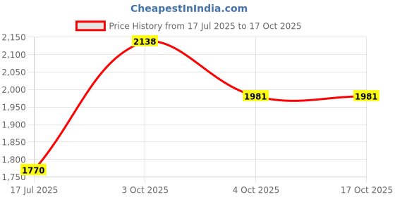 flipkart.com murphy Uplight Wall Lamp With Bulb murphy Price History Graph from 17 Jul 2025 to 16 Oct 2025