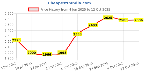 flipkart.com leddit Uplight Wall Lamp With Bulb leddit Price History Graph from 4 Jun 2025 to 11 Oct 2025