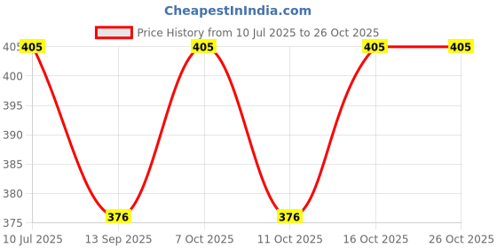 flipkart.com prlights Uplight Wall Lamp With Bulb prlights Price History Graph from 10 Jul 2025 to 26 Oct 2025