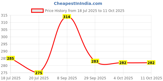 flipkart.com leddit Uplight Wall Lamp With Bulb leddit Price History Graph from 18 Jul 2025 to 11 Oct 2025