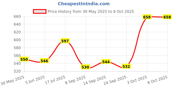 flipkart.com blissbells Uplight Wall Lamp With Bulb blissbells Price History Graph from 30 May 2025 to 8 Oct 2025