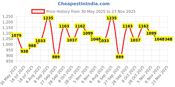 flipkart.com murphy Uplight Wall Lamp With Bulb murphy Price History Graph from 30 May 2025 to 23 Nov 2025