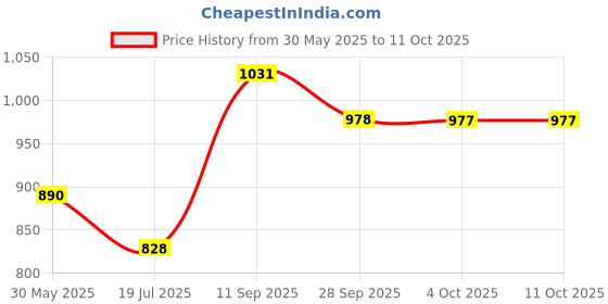 flipkart.com leddit Uplight Wall Lamp With Bulb leddit Price History Graph from 30 May 2025 to 11 Oct 2025