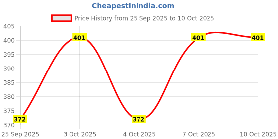 flipkart.com jai shri ram night lamp Uplight Wall Lamp With Bulb jai shri ram night lamp Price History Graph from 25 Sep 2025 to 10 Oct 2025