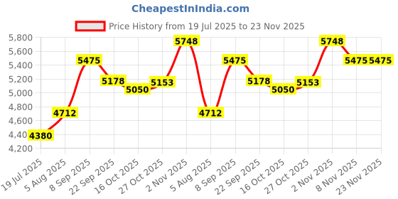 flipkart.com murphy Uplight Wall Lamp With Bulb murphy Price History Graph from 19 Jul 2025 to 23 Nov 2025