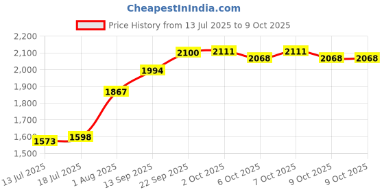 flipkart.com leddit Uplight Wall Lamp With Bulb leddit Price History Graph from 13 Jul 2025 to 9 Oct 2025