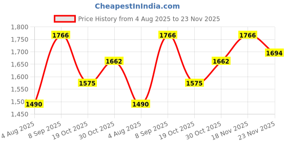flipkart.com murphy Uplight Wall Lamp With Bulb murphy Price History Graph from 4 Aug 2025 to 23 Nov 2025