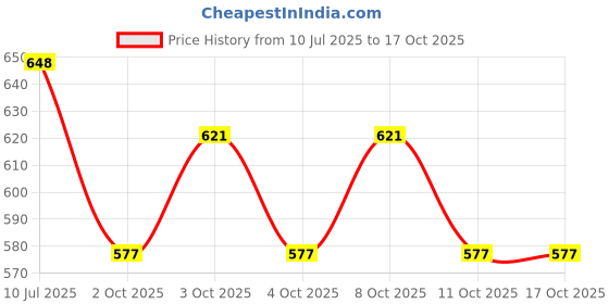 flipkart.com arus Uplight Wall Lamp With Bulb arus Price History Graph from 10 Jul 2025 to 16 Oct 2025