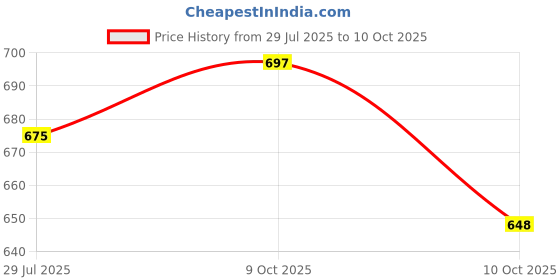flipkart.com areezo Uplight Wall Lamp With Bulb areezo Price History Graph from 29 Jul 2025 to 10 Oct 2025