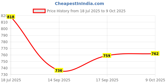 flipkart.com areezo Uplight Wall Lamp With Bulb areezo Price History Graph from 18 Jul 2025 to 9 Oct 2025