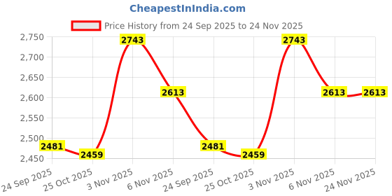 flipkart.com murphy Uplight Wall Lamp With Bulb murphy Price History Graph from 24 Sep 2025 to 23 Nov 2025